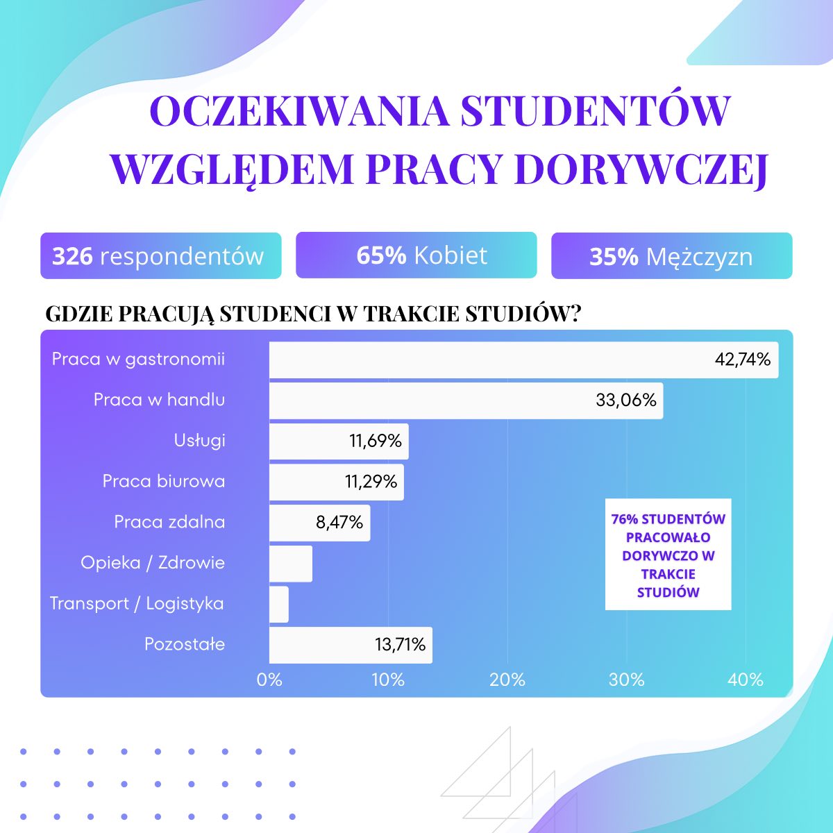raport studenci oczekiwania